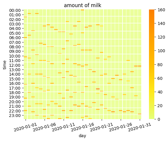 乳幼児のミルク量をヒートマップで見える化する