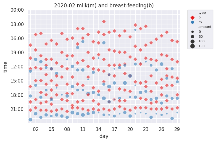 授乳回数とミルク量を見える化する