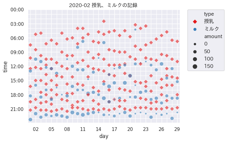 生後6ヶ月になるまでの授乳 ミルク記録まとめ